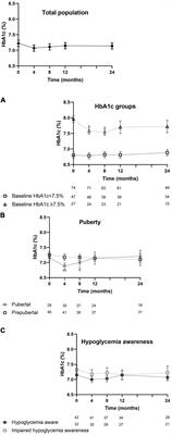 Effect of nationwide reimbursement of real-time continuous glucose monitoring on HbA1c, hypoglycemia and quality of life in a pediatric type 1 diabetes population: The RESCUE-pediatrics study